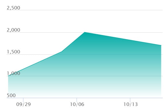 ザシアン ARの最新の取引推移