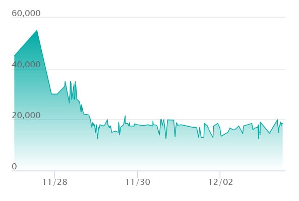 ロケット団のミュウツーex SARの最新の取引推移