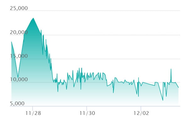 カナリィ SARの最新の取引推移