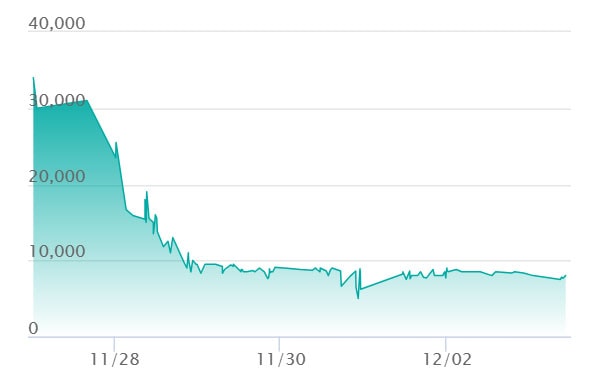 マリィのオーロンゲex SARの最新の取引推移