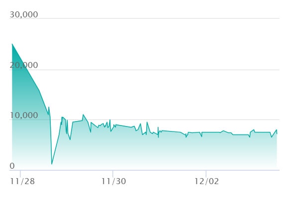 ナンジャモのハラバリーex SARの最新の取引推移