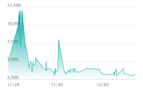ダイゴのメタグロスex SARの最新の取引推移