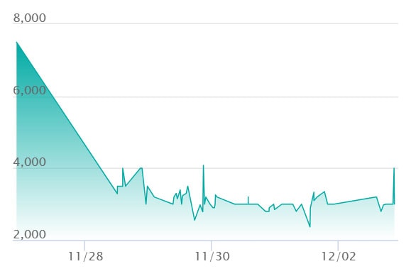 メガユキメノコex SARの最新の取引推移
