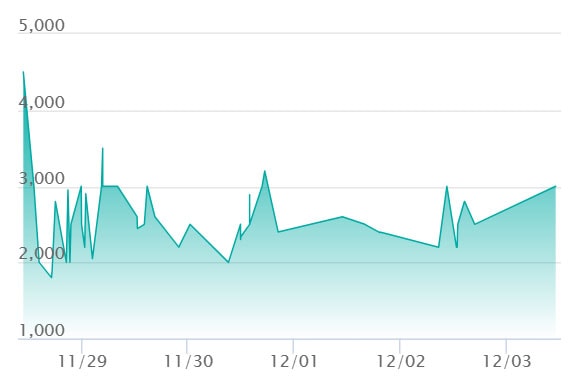 メガディアンシーex SARの最新の取引推移