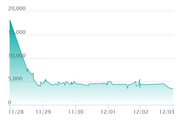 アイリスの闘志 SARの最新の取引推移