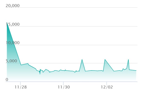 キチキギスex SARの最新の取引推移
