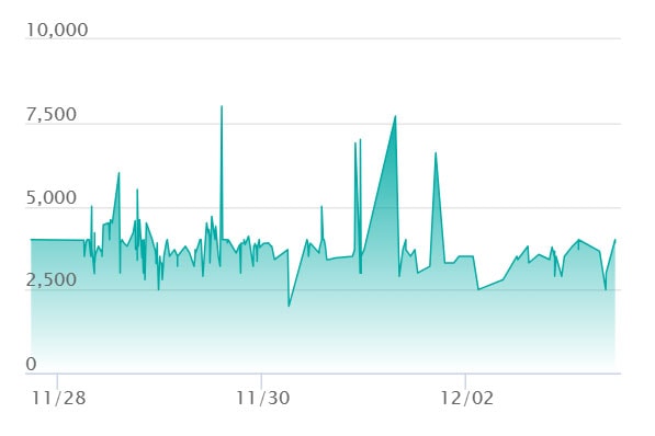 カナリィ SRの最新の取引推移