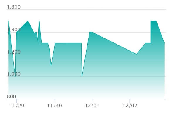 メガシビルドンex SARの最新の取引推移