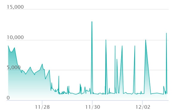 メガルカリオex MAの最新の取引推移