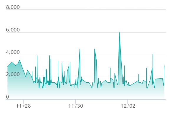 コダック ARの最新の取引推移