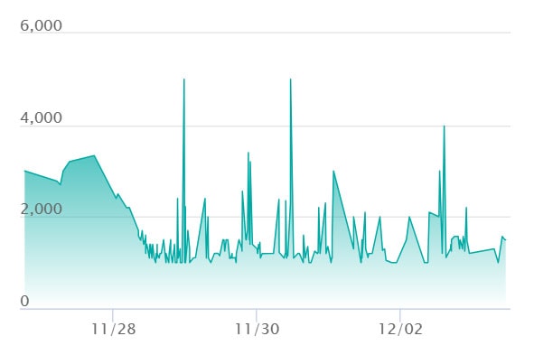 Nのゼクロム ARの最新の取引推移