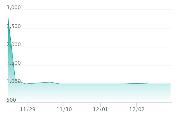 サーファー SARの最新の取引推移