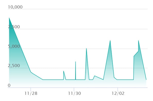 メガユキメノコex MAの最新の取引推移