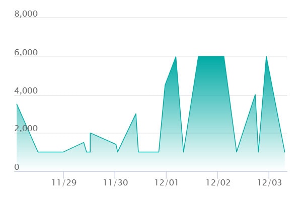 メガシビルドンex MAの最新の取引推移