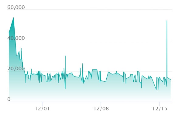 ロケット団のミュウツーex SARの最新の取引推移