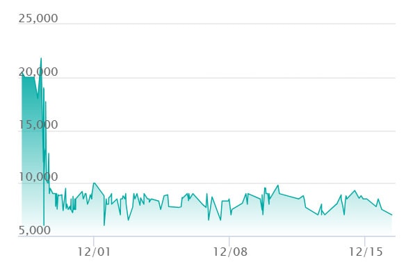 Nのゾロアークex SARの最新の取引推移