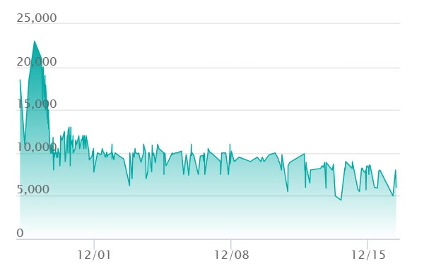 カナリィ SARの最新の取引推移
