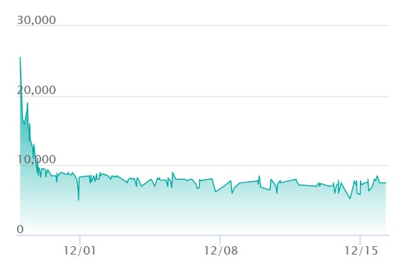 マリィのオーロンゲex SARの最新の取引推移