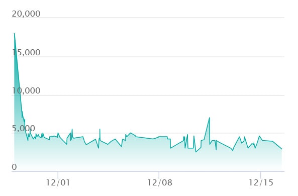 アイリスの闘志 SARの最新の取引推移