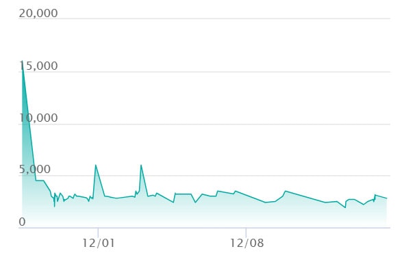 キチキギスex SARの最新の取引推移