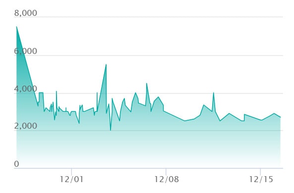 メガユキメノコex SARの最新の取引推移