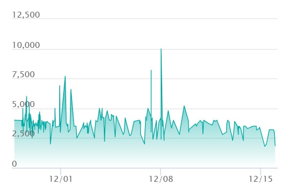 カナリィ SRの最新の取引推移