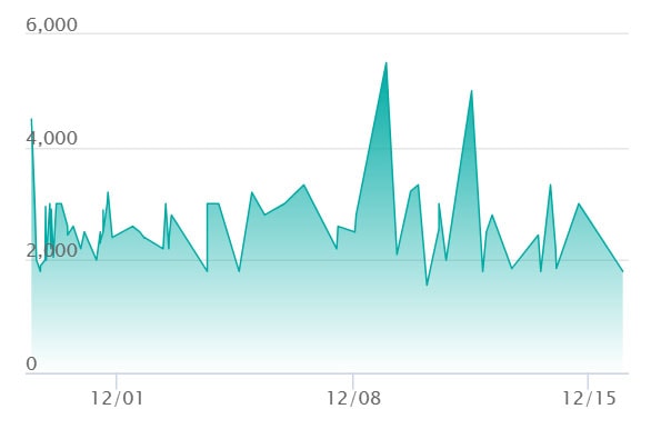 メガディアンシーex SARの最新の取引推移