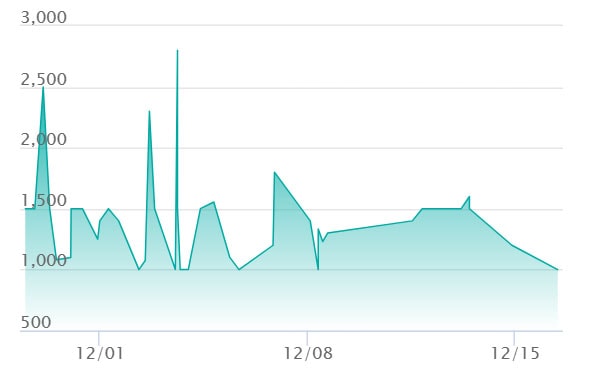 メガズルズキンex SARの最新の取引推移