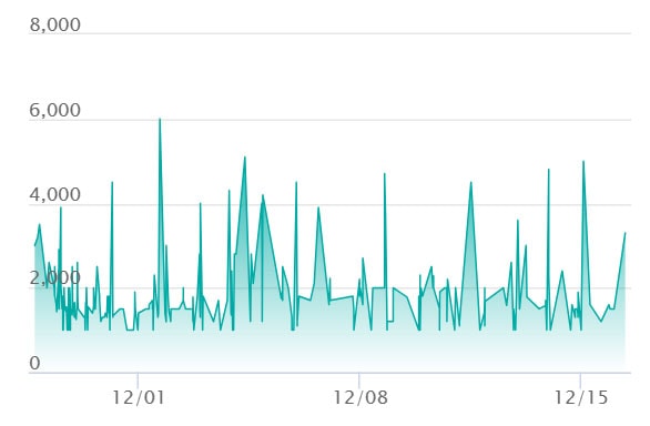 コダック ARの最新の取引推移