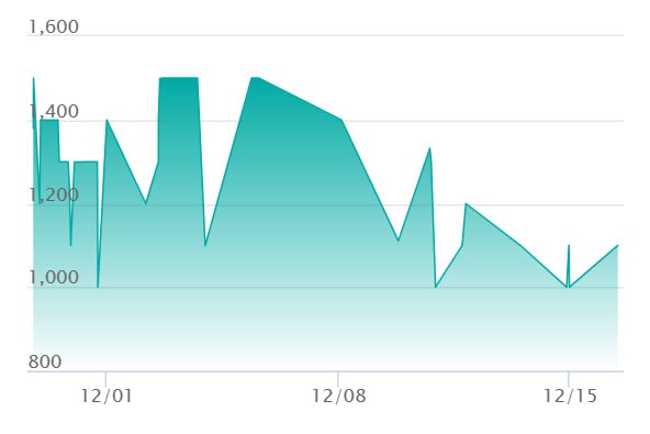 メガシビルドンex SARの最新の取引推移