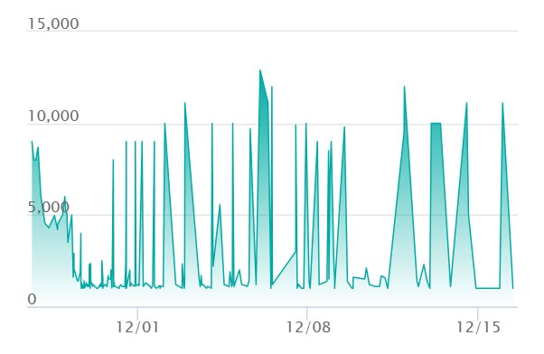 メガルカリオex MAの最新の取引推移