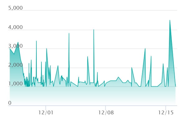 Nのゼクロム ARの最新の取引推移