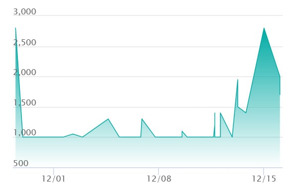 サーファー SARの最新の取引推移