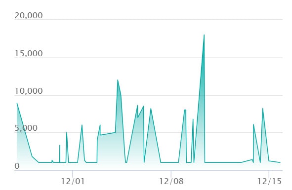 メガユキメノコex MAの最新の取引推移