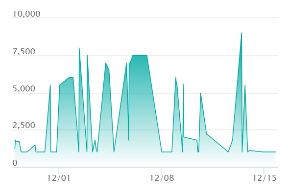 メガディアンシーex MAの最新の取引推移