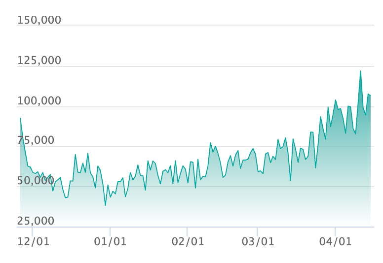 メガゲンガーex SARの最新の取引推移