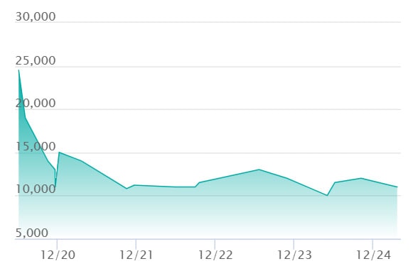 メガメガニウムex SAR仕様の最新の取引推移