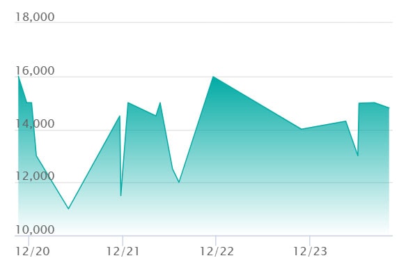メガオーダイルex SAR仕様の最新の取引推移