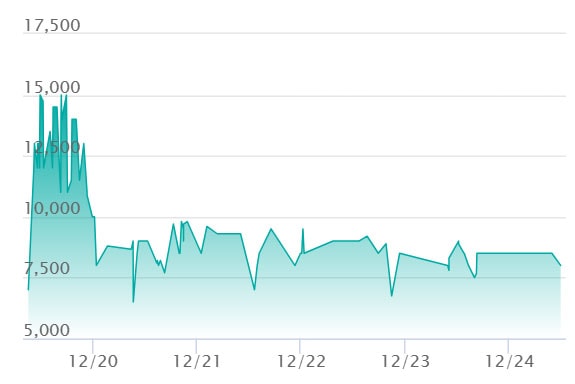 ボスの指令(カラスバ) SR仕様の最新の取引推移