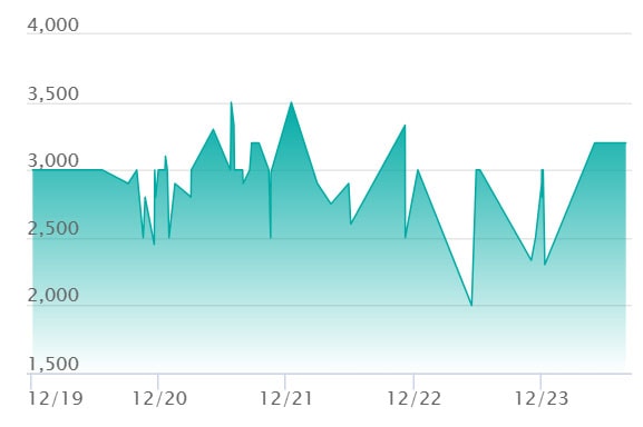 メガリザードンYex ミラーの最新の取引推移