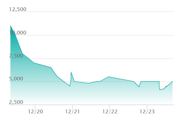 イーブイ AR仕様の最新の取引推移
