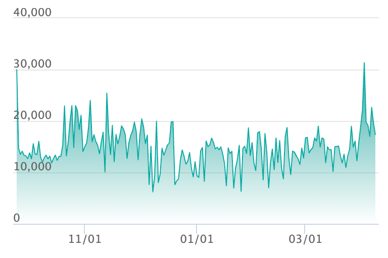 オドリドリex SARの最新の取引推移