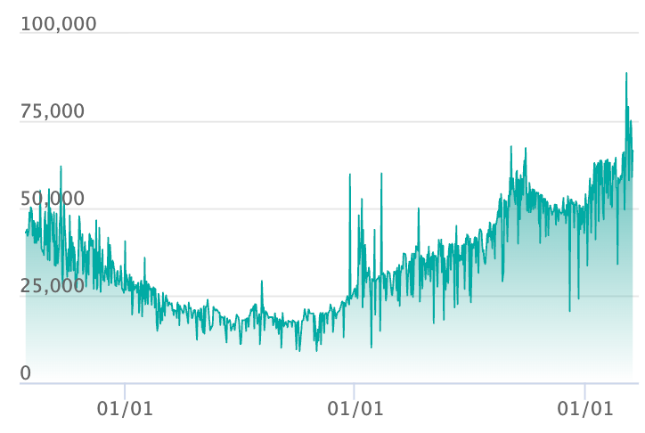 リザードンex SAR[SV3 134/108]の最新の取引推移