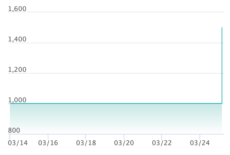 デンリュウ ARの最新の取引推移