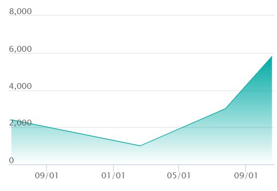 イイネイヌex SARの最新の取引推移