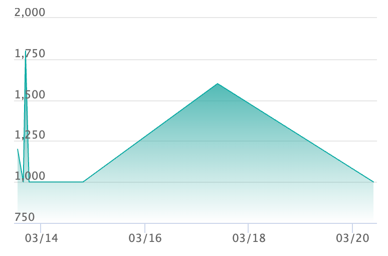 スペシャルレッドカード SRの最新の取引推移