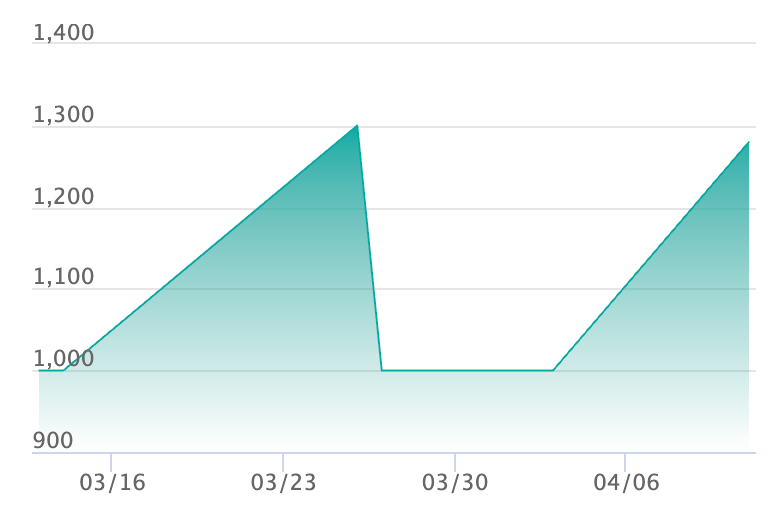 フォッコ ARの最新の取引推移