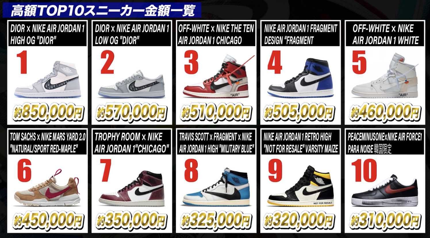 【ランキング】スニダン取引価格 高額TOP10スニーカーはこれだ！ 2枚目