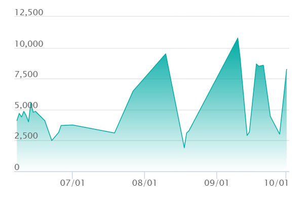 ビクティニ R :マスターボールミラーの最新の取引推移