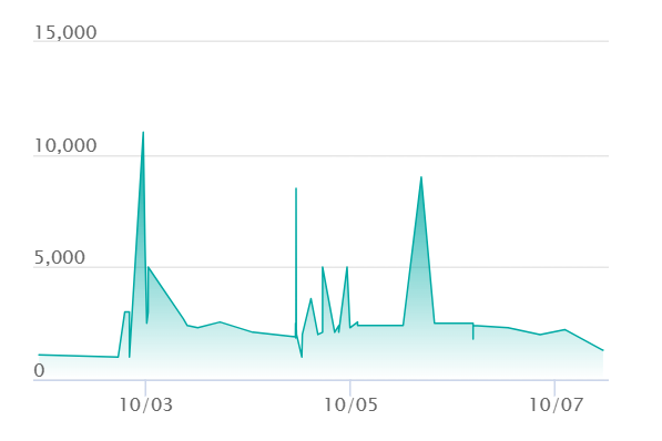 ユニラン ARの最新の取引推移